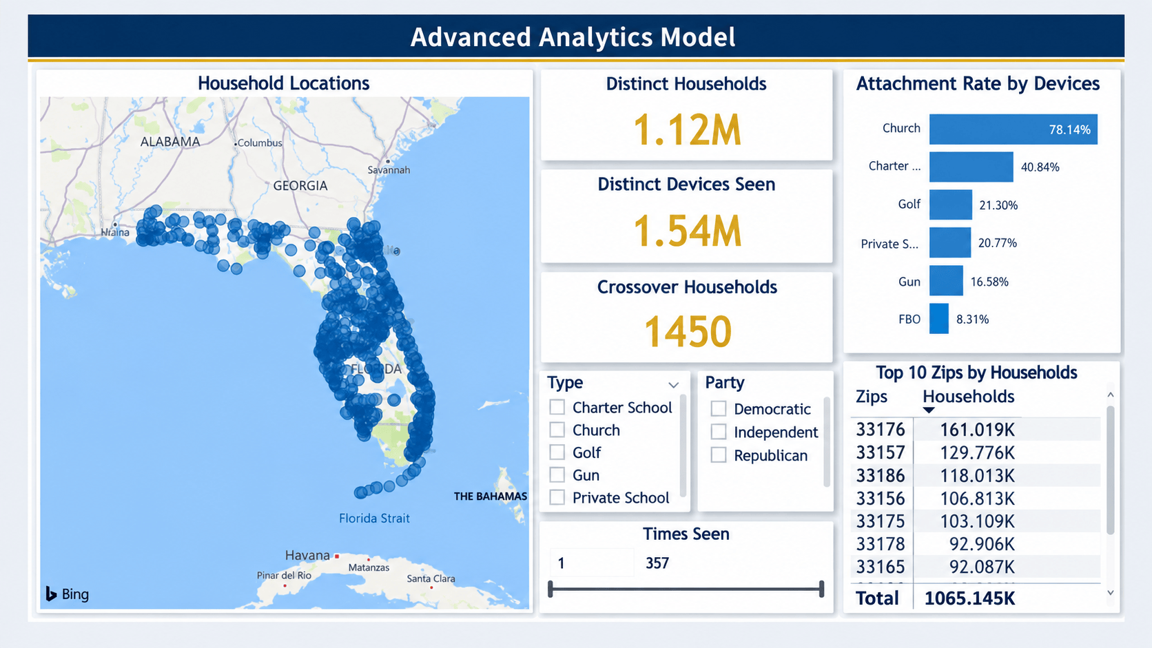 Advanced Analytics Model