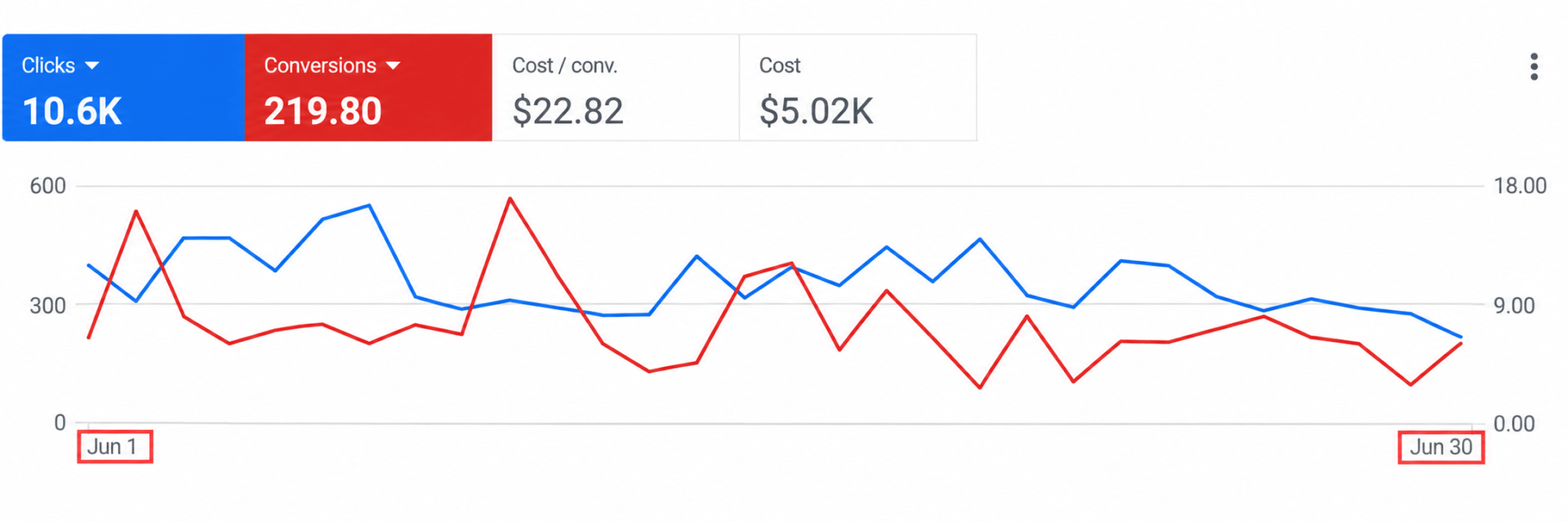 PPC Chart 3
