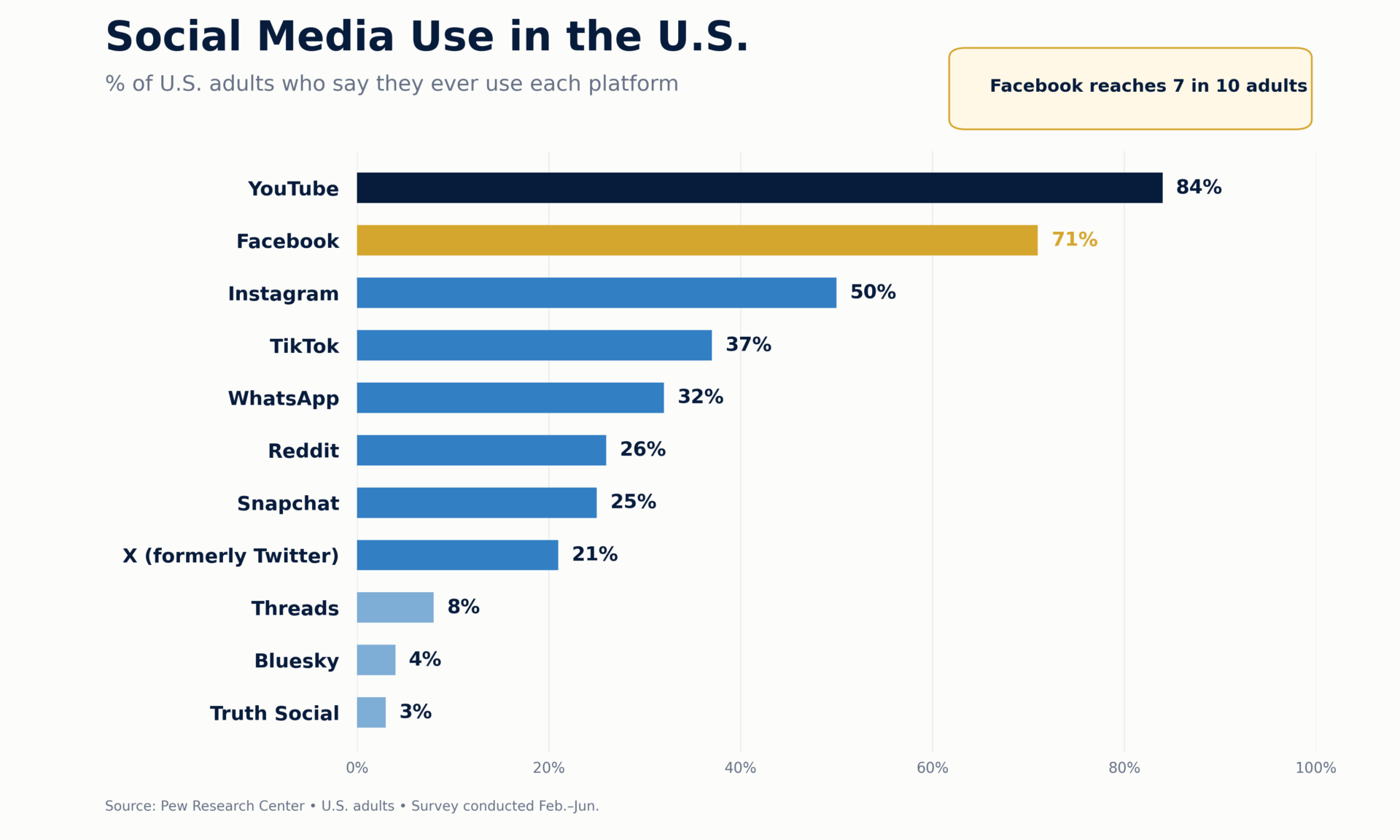 current-us-social-media-use
